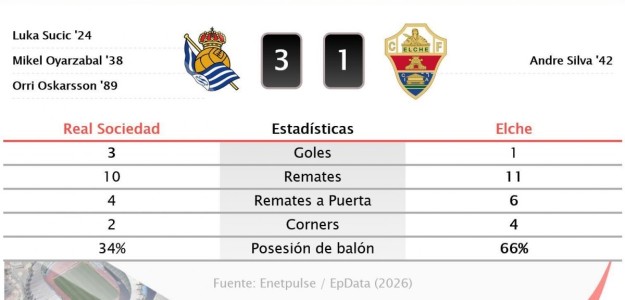 Elche CF cae ante Real Sociedad: errores defensivos condenan a los franjiverdes