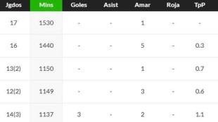 Diego López: El extremo asturiano que desafía la regularidad en la Liga