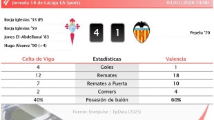 El Valencia CF busca desesperadamente salir del descenso ante un Elche CF con sed de triunfo