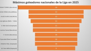 Ferran Torres, Hugo Duro y Ayoze Pérez: los goleadores que brillaron en LaLiga en 2025
